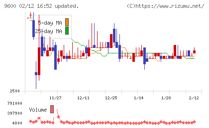アイネットチャート