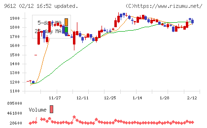 ラックランドチャート