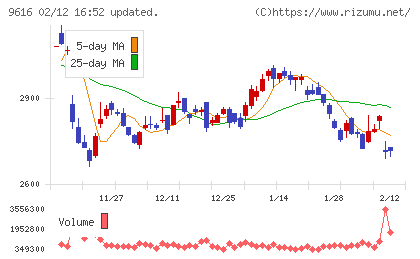 共立メンテナンスチャート