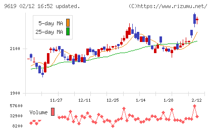 イチネンホールディングスチャート