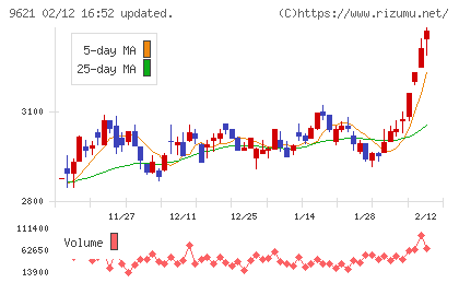 建設技術研究所チャート