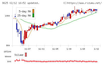セレスポチャート