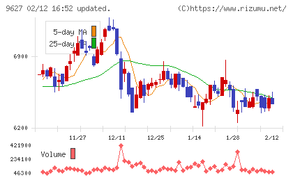 アインホールディングスチャート