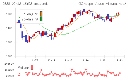 燦ホールディングスチャート