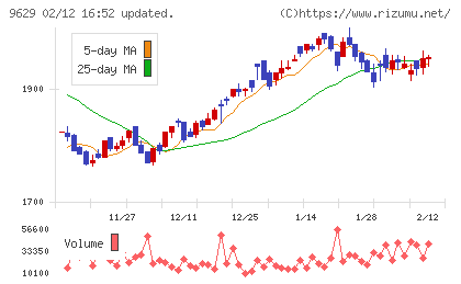 ピー・シー・エーチャート