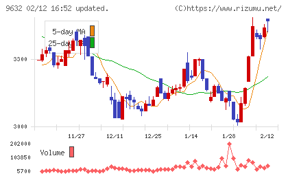 スバル興業チャート