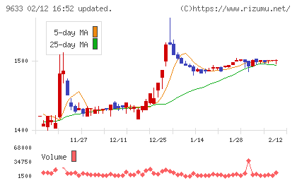 東京テアトルチャート