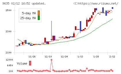 武蔵野興業チャート