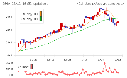 セゾンテクノロジーチャート