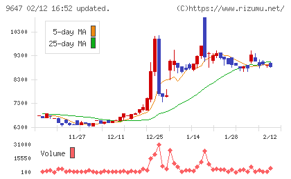 協和コンサルタンツチャート