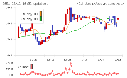 日本プロセスチャート