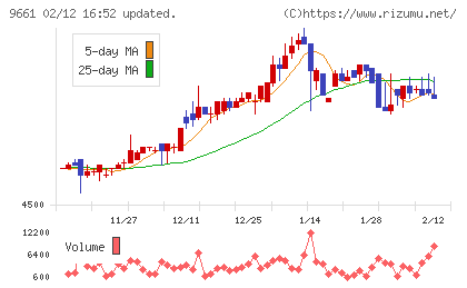 歌舞伎座チャート