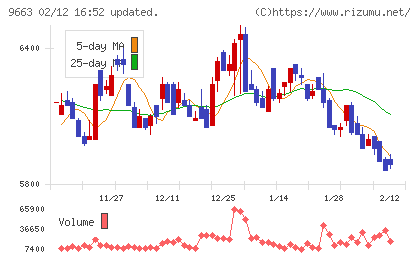 ナガワチャート