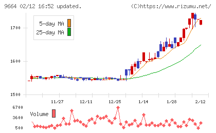 御園座チャート