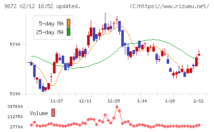 東京都競馬チャート