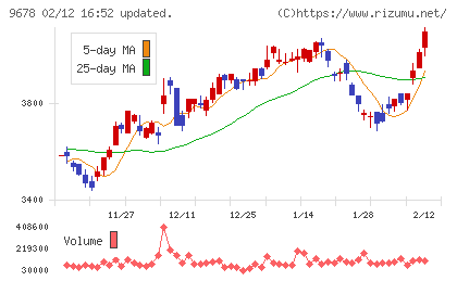 カナモトチャート