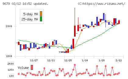 ホウライチャート