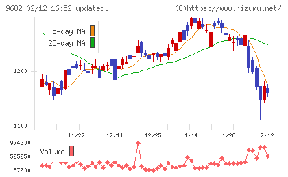 ＤＴＳチャート