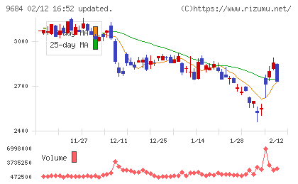 スクウェア・エニックス・ホールディングスチャート
