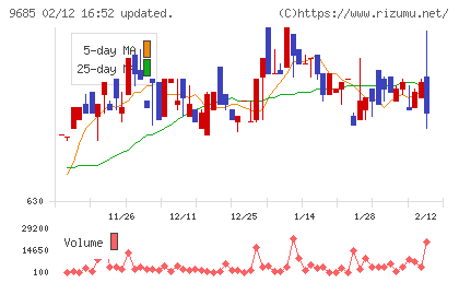 ＫＹＣＯＭホールディングスチャート