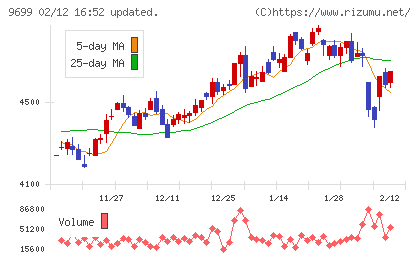 ニシオホールディングスチャート