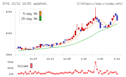 東京會舘チャート