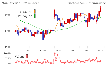 アイ・エス・ビーチャート