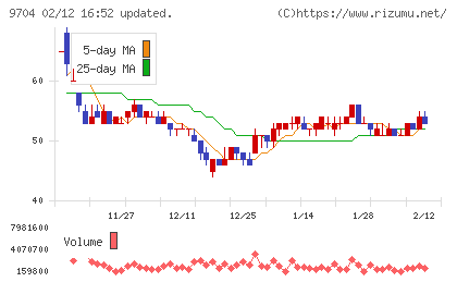 アゴーラホスピタリティーグループチャート