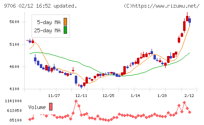 日本空港ビルデングチャート