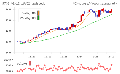帝国ホテルチャート