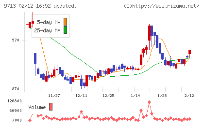 ロイヤルホテルチャート