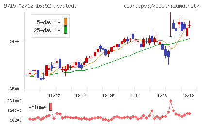 トランスコスモスチャート