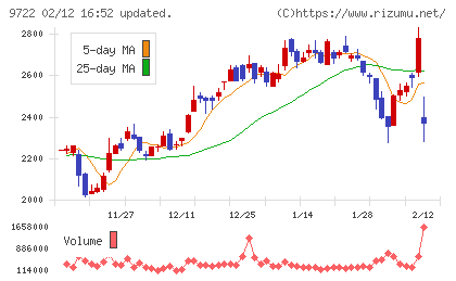 藤田観光チャート