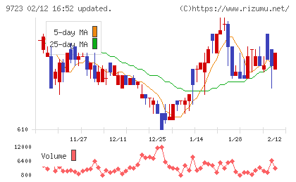 京都ホテルチャート