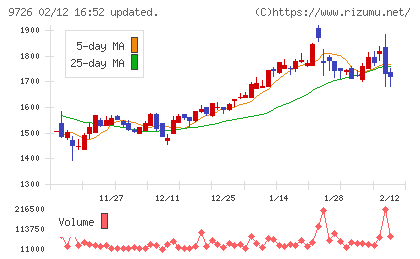ＫＮＴ−ＣＴホールディングスチャート