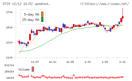 トーカイチャート