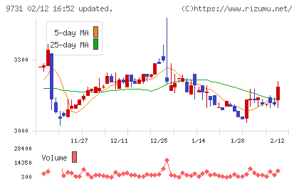 白洋舍チャート