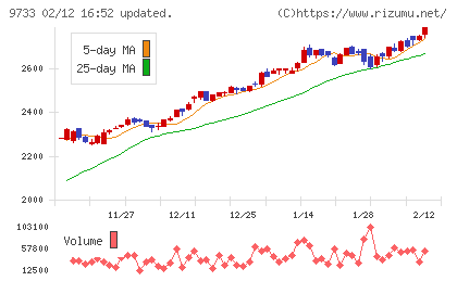 ナガセチャート