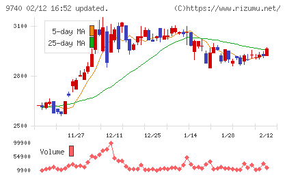 ＣＳＰチャート