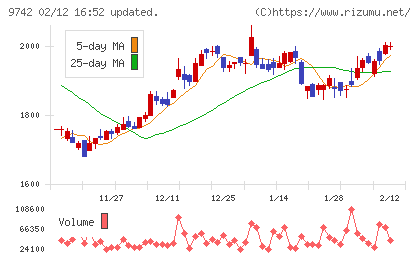 アイネスチャート
