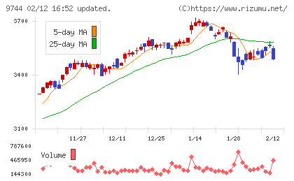 メイテックグループホールディングスチャート