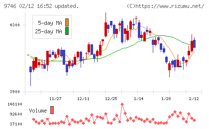 ＴＫＣチャート