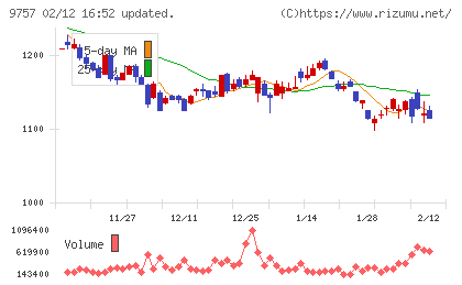 船井総研ホールディングスチャート