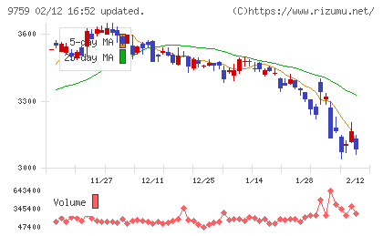 ＮＳＤチャート