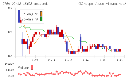 進学会ホールディングスチャート