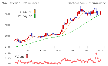 丸建リースチャート