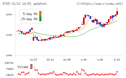 オオバチャート