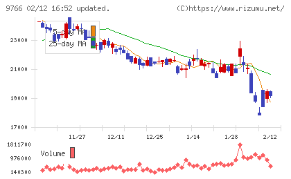 コナミグループチャート