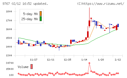日建工学チャート