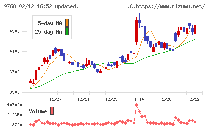 いであチャート